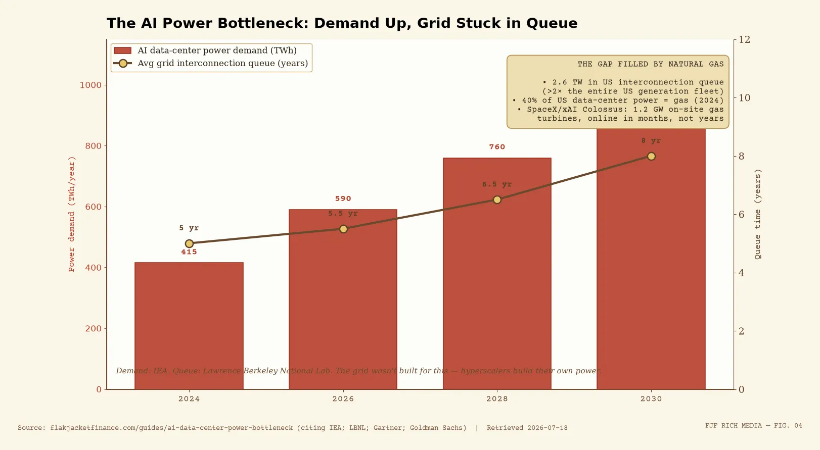 AI data center power bottleneck: demand 415 to 945 TWh vs grid queue 5-10 years, 2.6 TW queue comparison