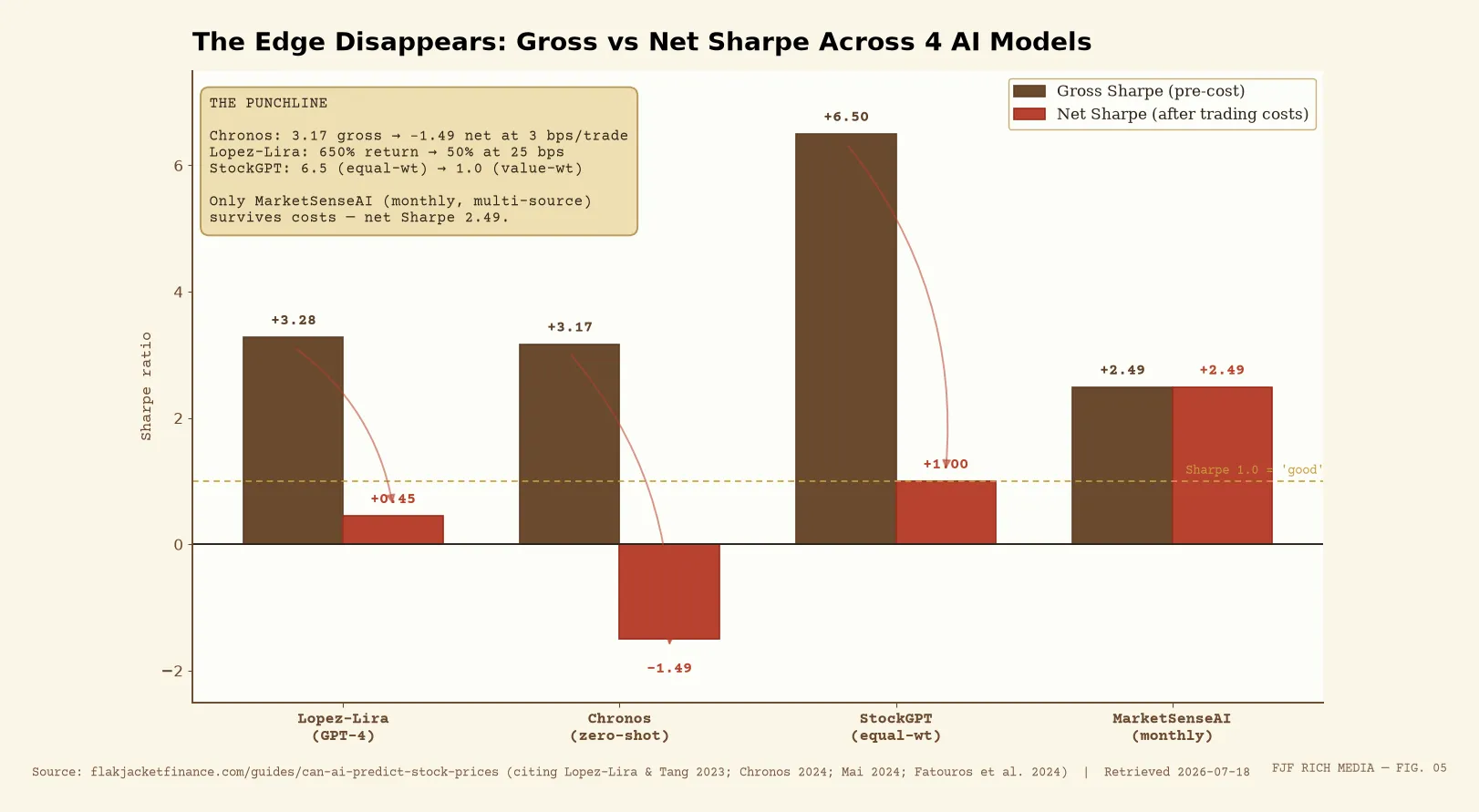 Gross vs net Sharpe ratio across 4 AI trading models; Chronos 3.17 goes negative at 3 bps after costs