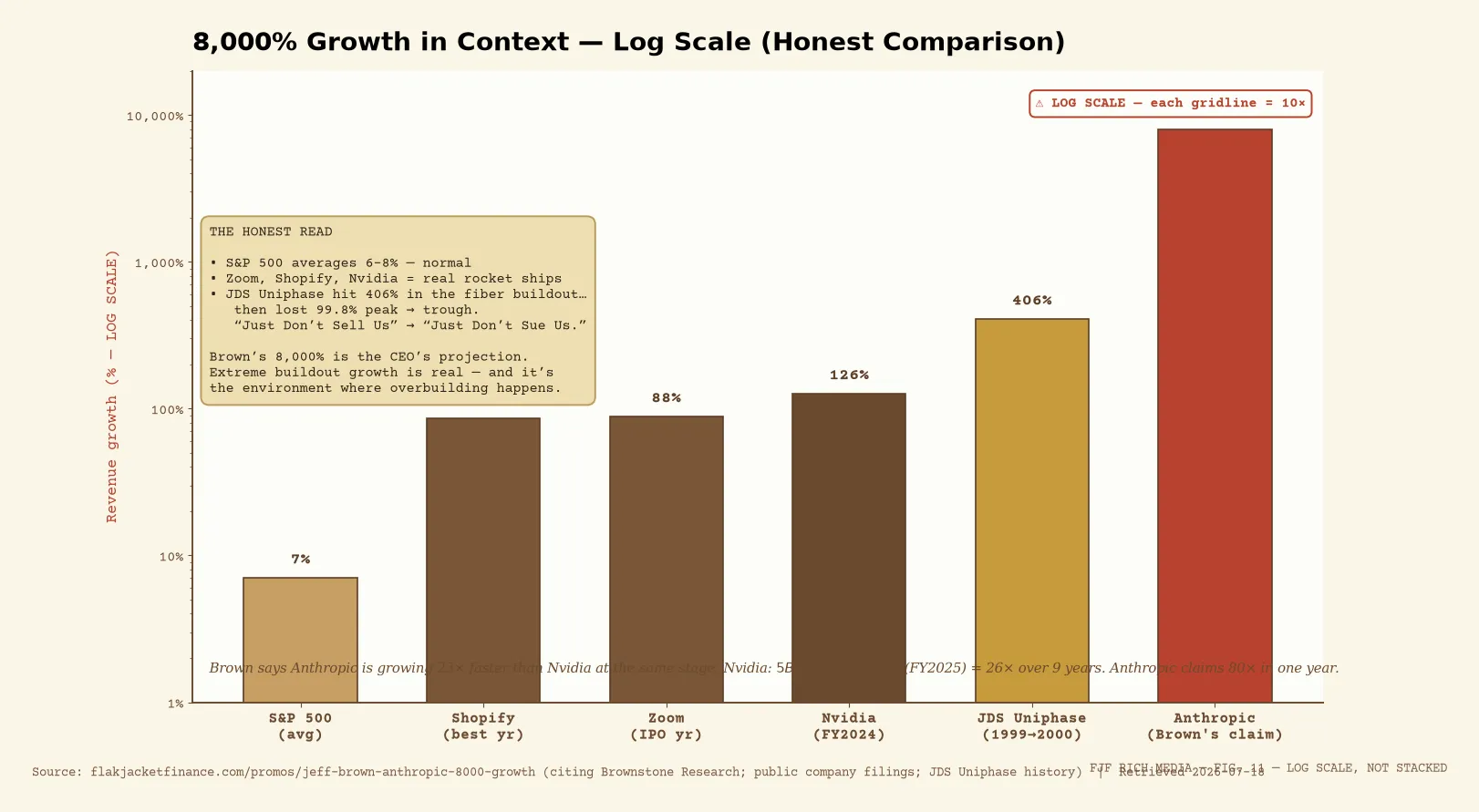 Anthropic 8000% growth claim vs S&P, Zoom, Shopify, Nvidia, JDS Uniphase on a clearly-labeled log-scale bar chart