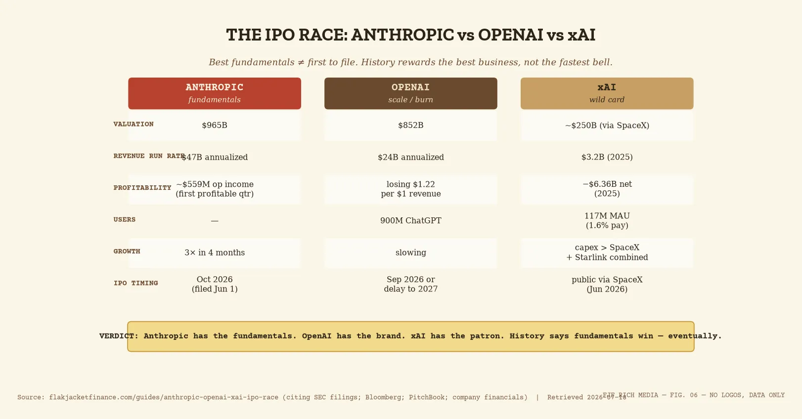 Anthropic vs OpenAI vs xAI IPO race comparison: valuation, revenue, profitability, users, growth, IPO timing