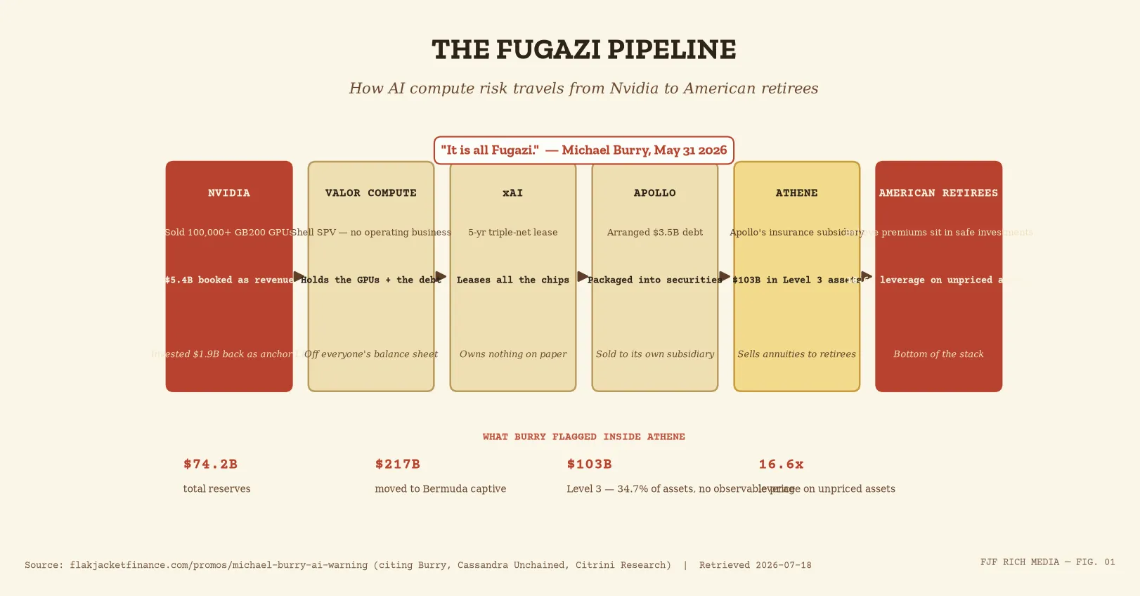 Fugazi Pipeline flow diagram: Nvidia GPU sale to Valor Compute SPV to xAI lease to Apollo debt to Athene annuities to ret...