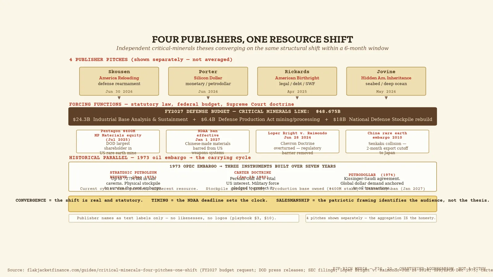 Critical minerals four-publisher convergence: Skousen, Porter, Rickards, Jovine over FY2027 budget and policy forcing fu...
