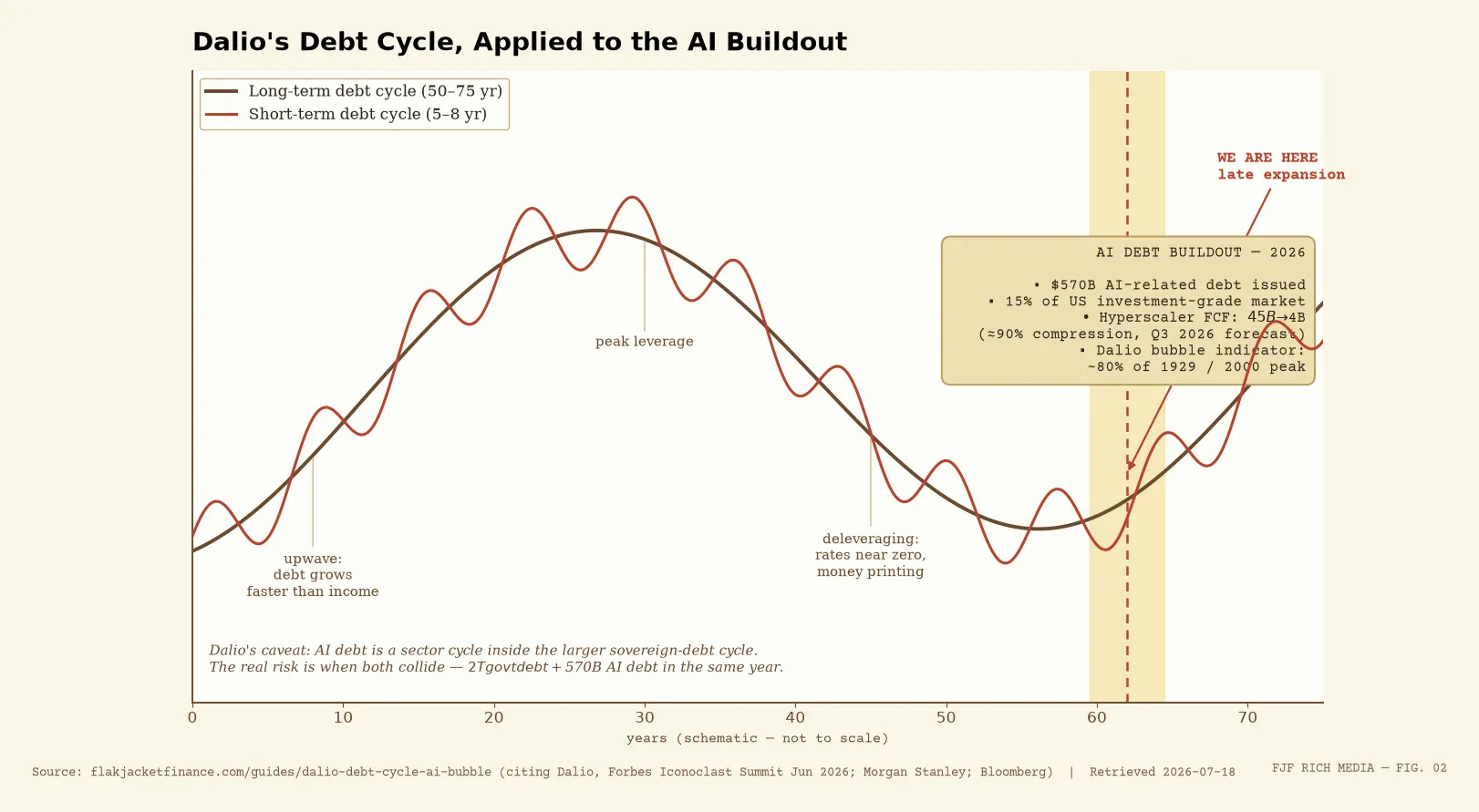 Dalio debt cycle diagram: short and long-term cycles overlaid, current position marked late expansion, AI debt annotations