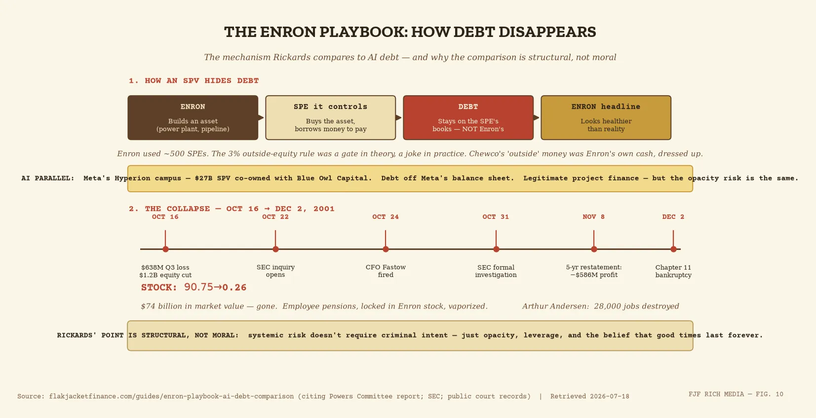 Enron playbook: SPV debt-hiding mechanism plus collapse timeline Oct-Dec 2001 ($90.75 to $0.26), Meta Hyperion parallel