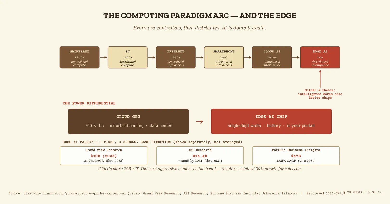 Cloud to edge AI shift: paradigm arc mainframe to edge AI, cloud GPU 700W vs edge chip single-digit watts, 3 firm project...