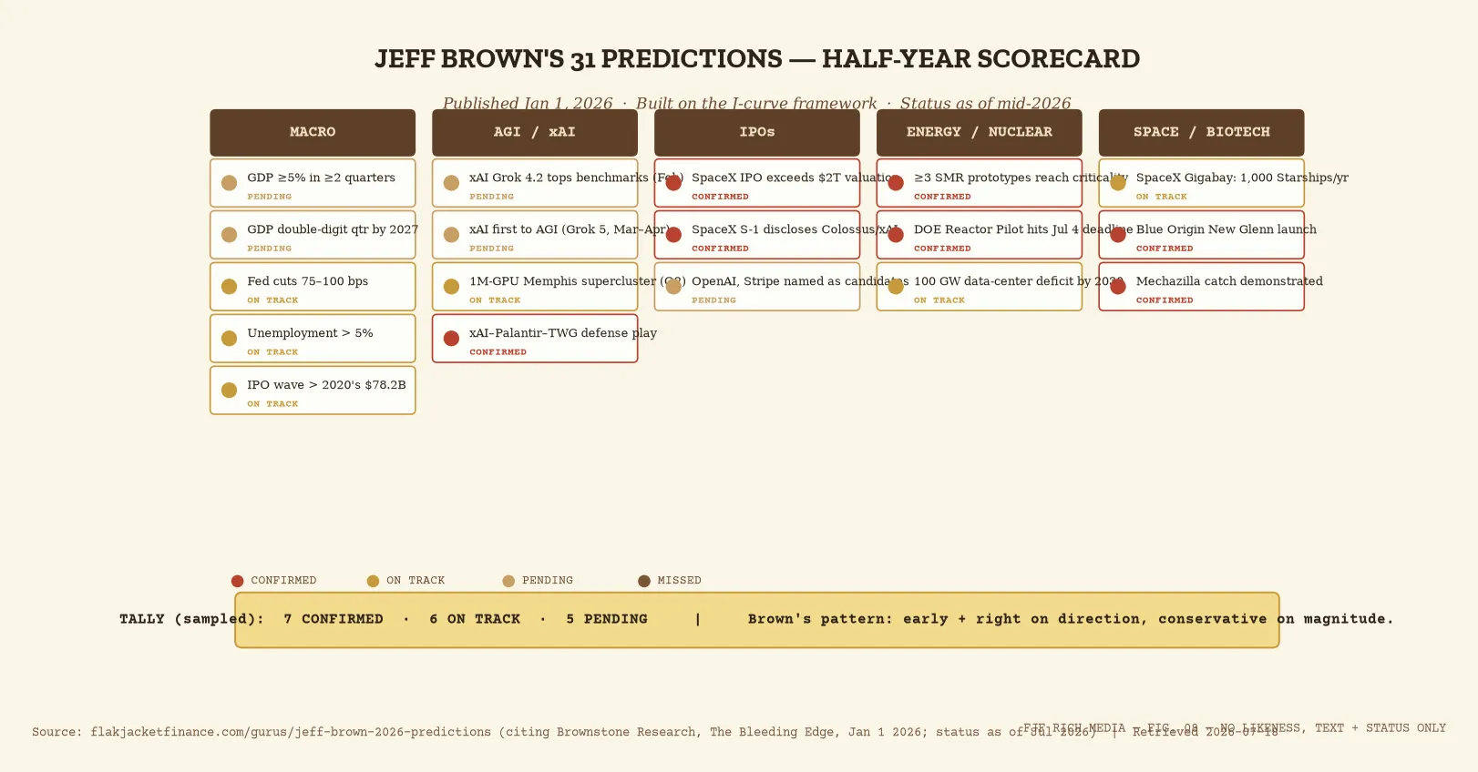 Jeff Brown 2026 predictions scorecard: 31 calls by category with confirmed predictions highlighted, J-curve framework
