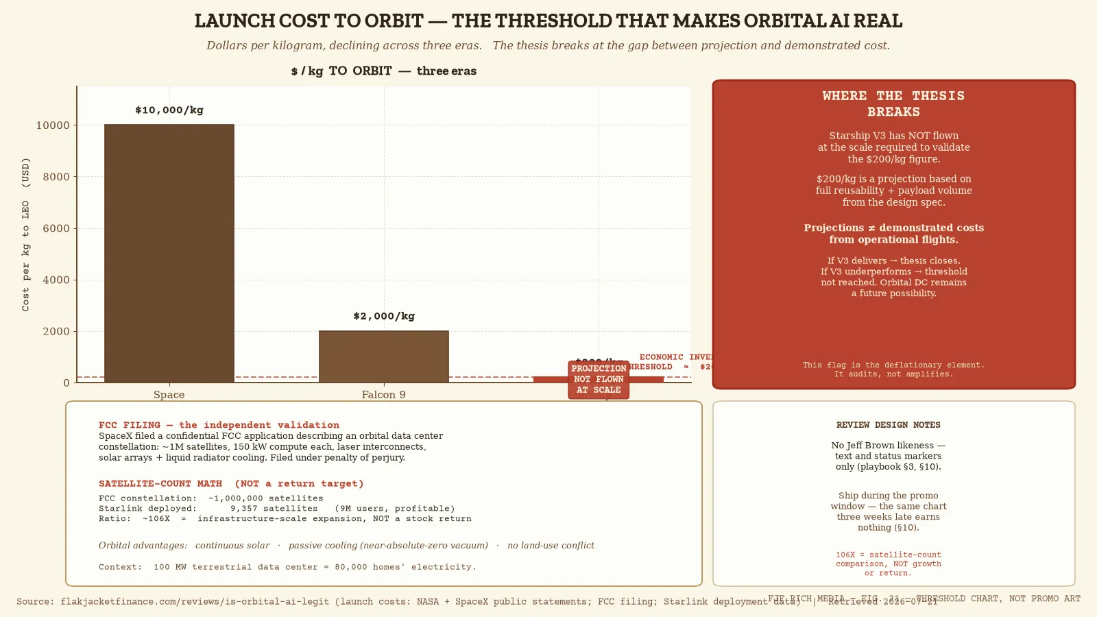 Jeff Brown orbital AI launch-cost threshold: $/kg to orbit declining from Space Shuttle to Falcon 9 to Starship V3 proje...
