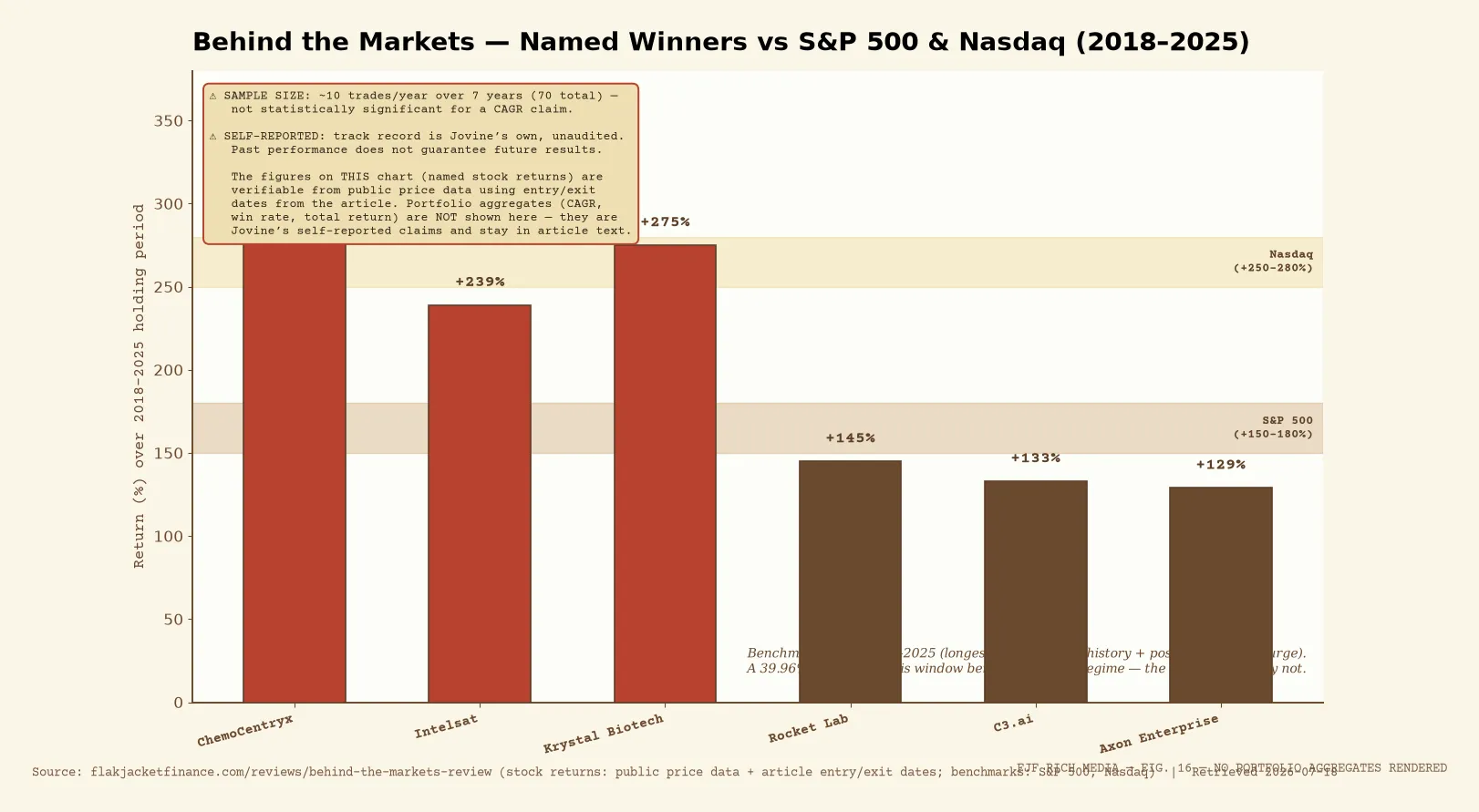 Behind the Markets winners and losers: named stock returns with S&P and Nasdaq benchmark overlays, self-reported caveats ...