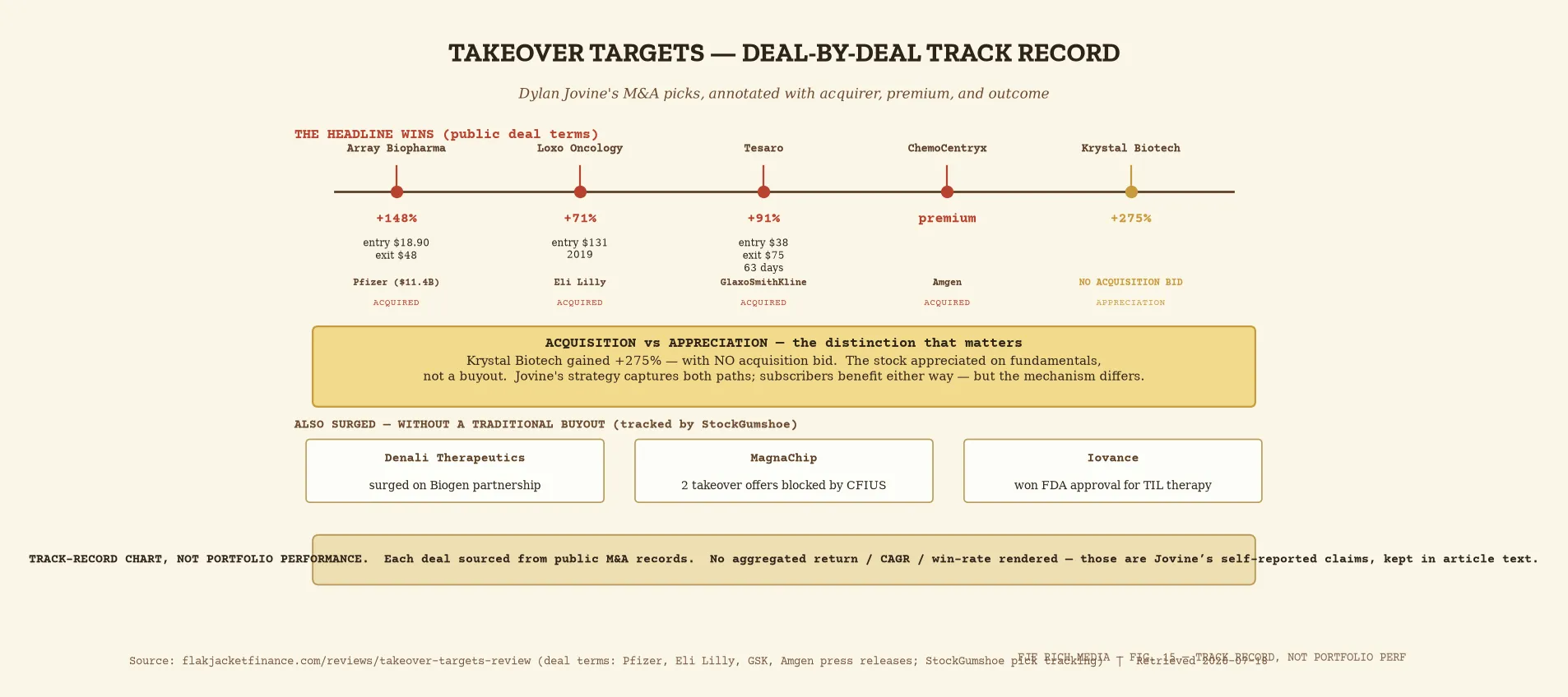 Takeover Targets M&A timeline: Array, Loxo, Tesaro, Krystal with acquirers and premiums plus acquisition-vs-appreciation ...