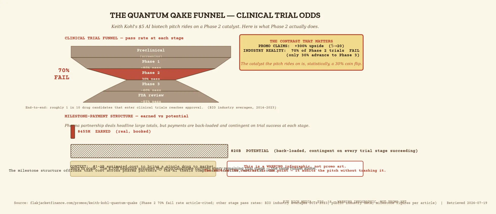 Quantum Quake clinical-trial funnel: 70% Phase 2 failure stamped against 300% upside claim, milestone structure $455M ear...