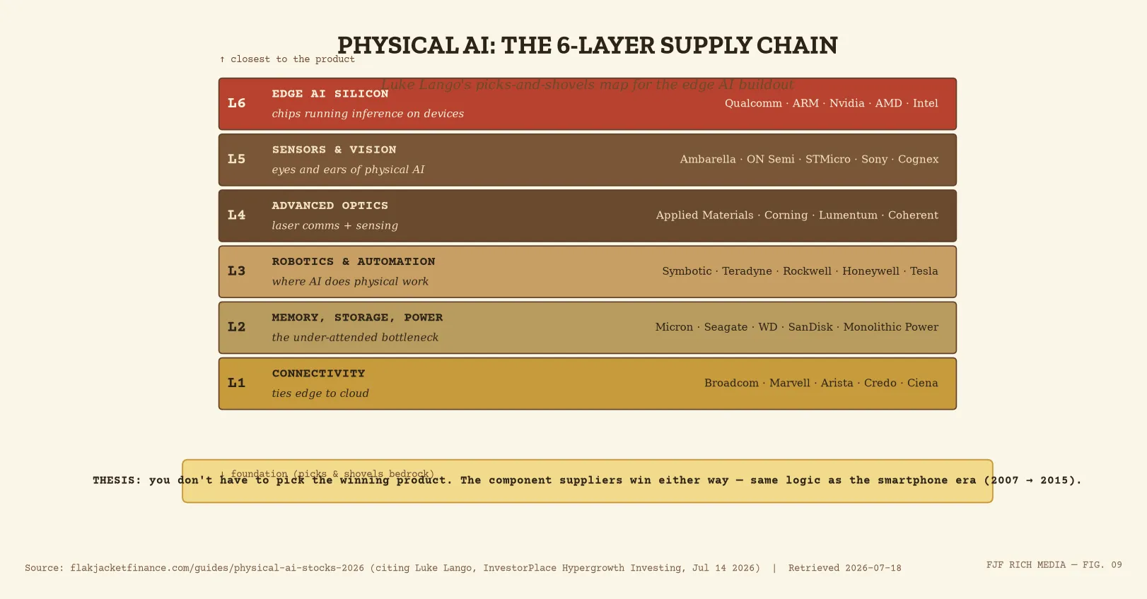 Physical AI six-layer supply chain map: Edge Silicon, Sensors, Optics, Robotics, Memory Power, Connectivity with companies