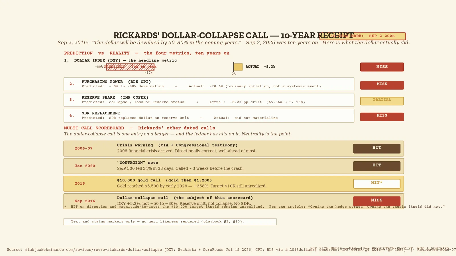 Rickards dollar-collapse 10-year scorecard: predicted -50-80% devaluation vs actual DXY +5.3%, reserve share -8pp drift, ...