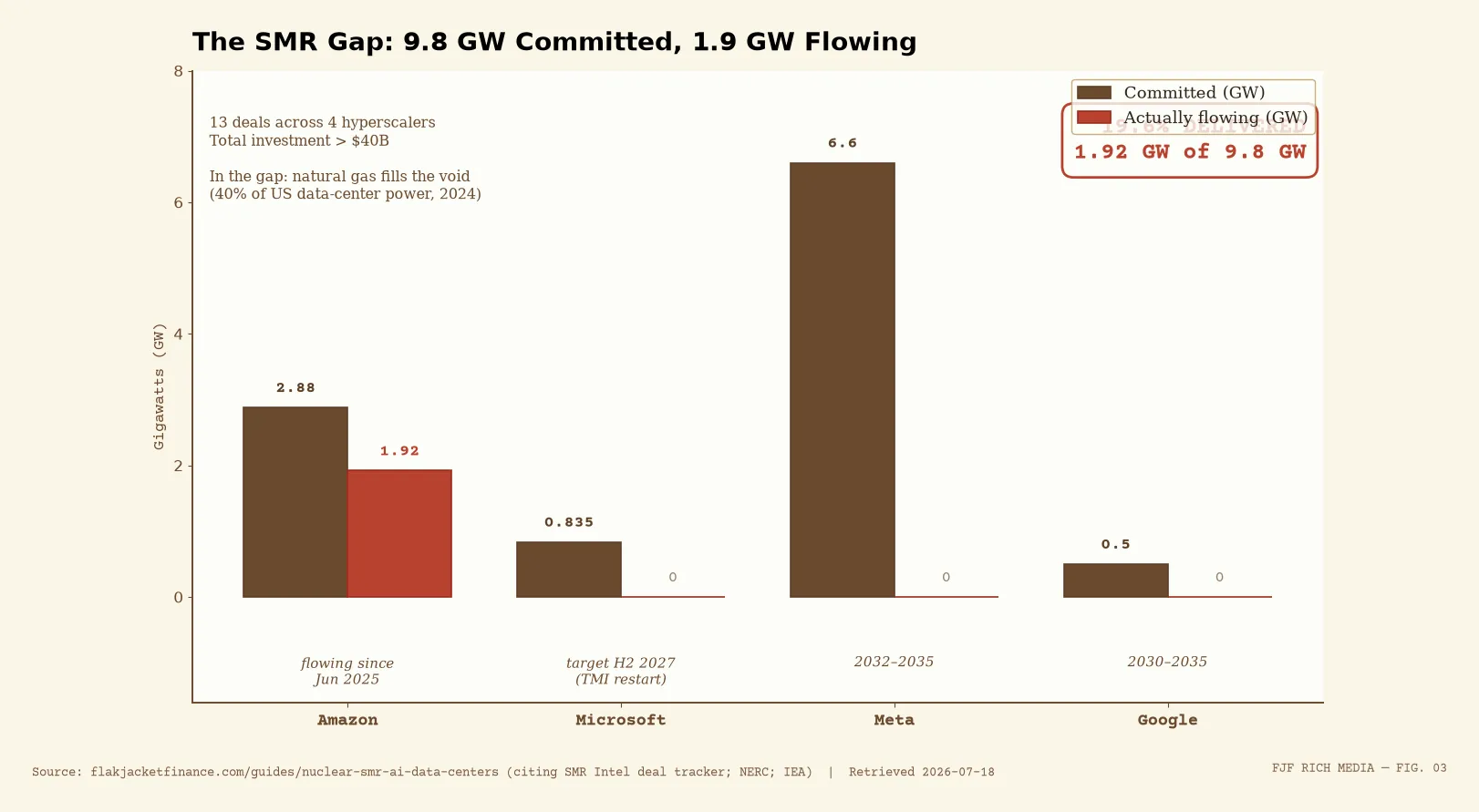 SMR gap chart: 9.8 GW committed vs 1.92 GW flowing (19.6%), by hyperscaler, delivery timelines 2027-2035