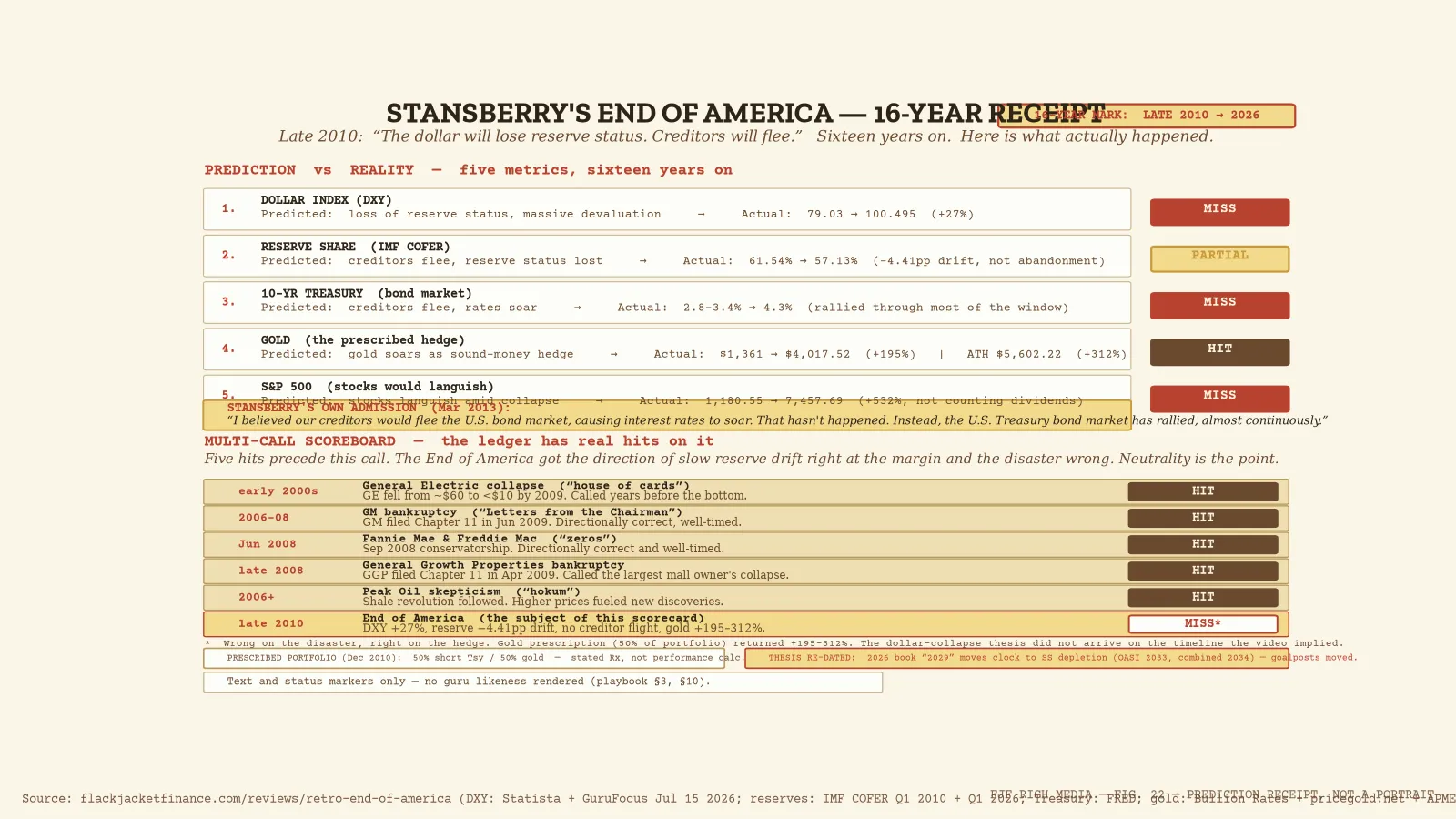 Porter Stansberry End of America 16-year scorecard: DXY +27%, reserve -4.41pp, gold +195-312%, S&P +532% with multi-call...