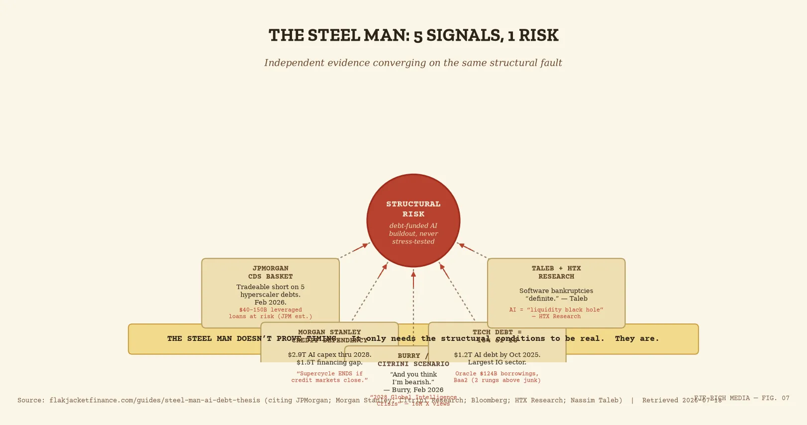 Steel man AI debt thesis: five independent signals (JPM CDS, MS credit, Burry, tech debt share, Taleb) converging on one ...
